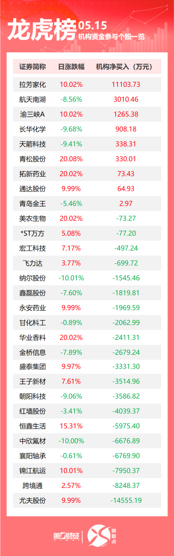 股票配资平台官网 龙虎榜丨机构今日买入这9股，抛售尤夫股份1.46亿元