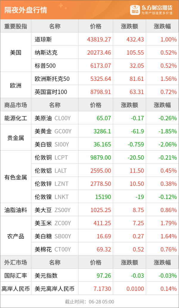 正规配资网站 东方财富期货早餐 6月30日 周一